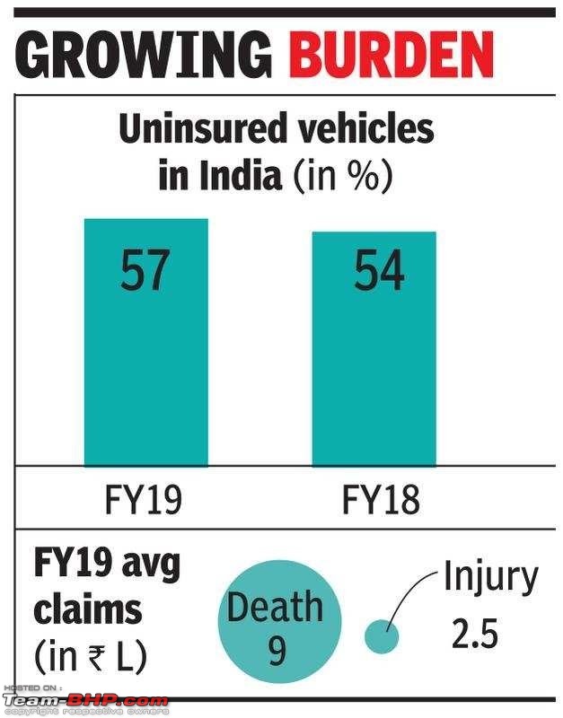 57% of vehicles in India are uninsured-79652273.jpg