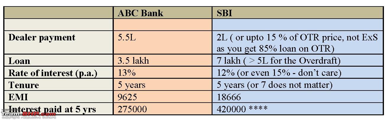 Sbi Car Loan Rate Of Interest Chart