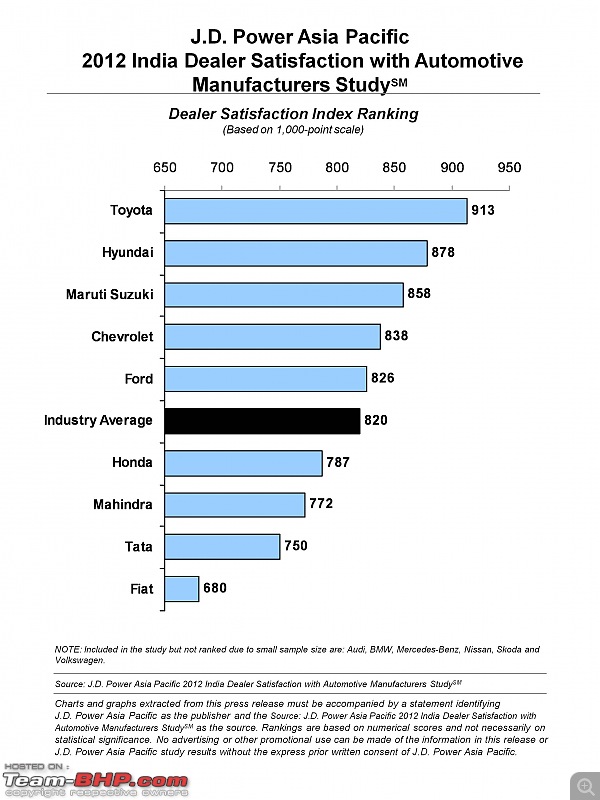 The "JD Power Study" Thread-2012-india-dealer-satisfaction.jpg