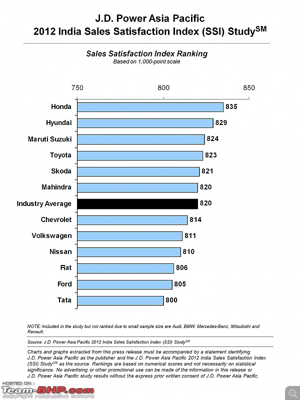 The "JD Power Study" Thread-2012-india-sales-satisfaction-index-ssi-study.jpg