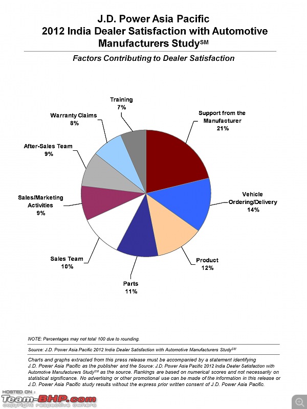 The "JD Power Study" Thread-2012-india-dealer-satisfaction-factors.jpg