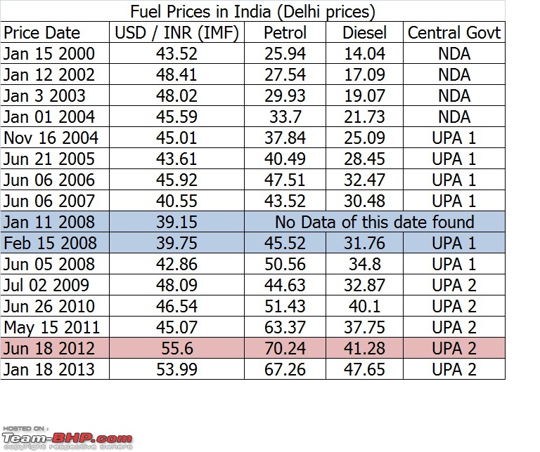 The Official Fuel Prices Thread-fuel-prices-delhi-since-2000.jpg