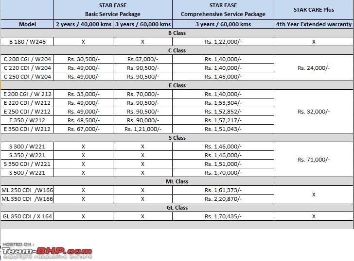 Mercedes India's optional service packages & 4th year warranty - Team-BHP