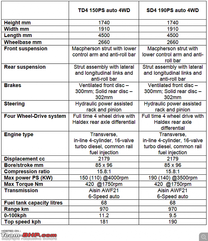 Land Rover launches improved Freelander 2 @ 38.67 lakhs-freelander-2-specifications.png