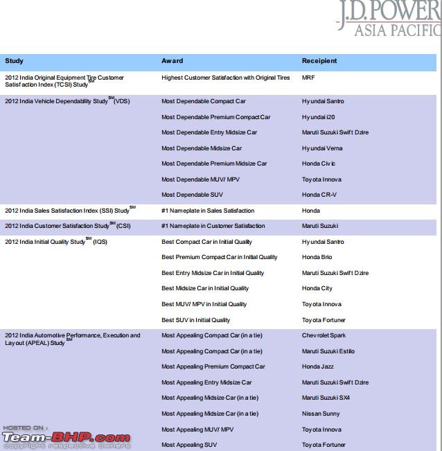 The "JD Power Study" Thread-jdpowerasiapacificawards2012forpassengervehiclesandtyres.jpg