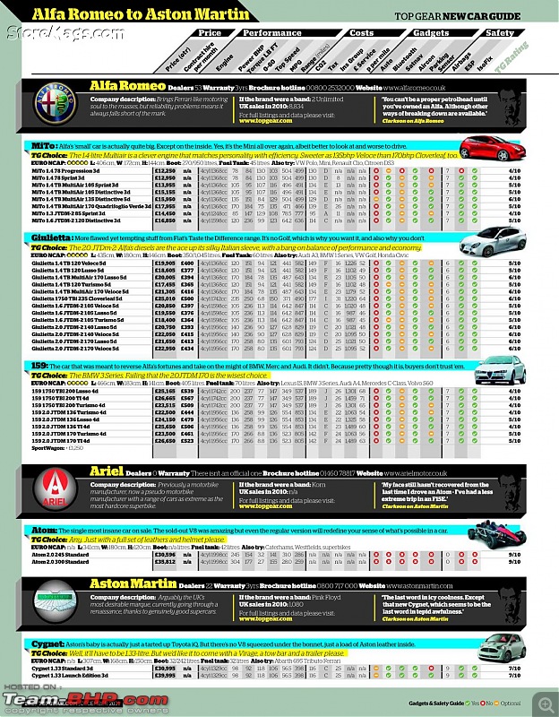 Why do Indian cars have limited variants (compared to US / UK)?-pages-topgear-britain-edition-dec-2011_page_05_page_182.jpg