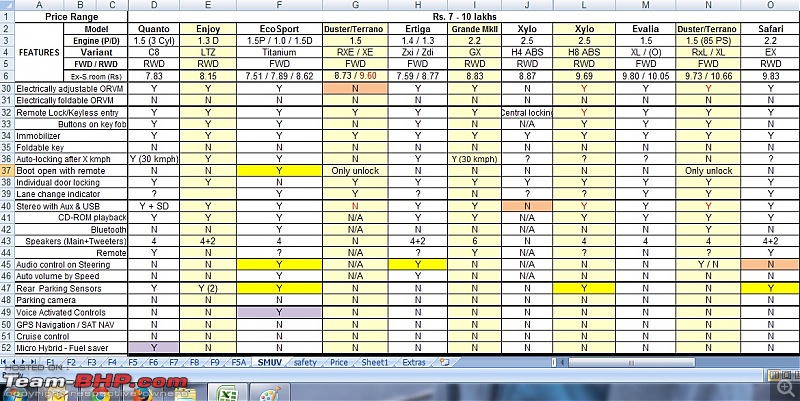 Compared! MUVs & SUVs from the 7 - 14 lakh price range-72.jpg