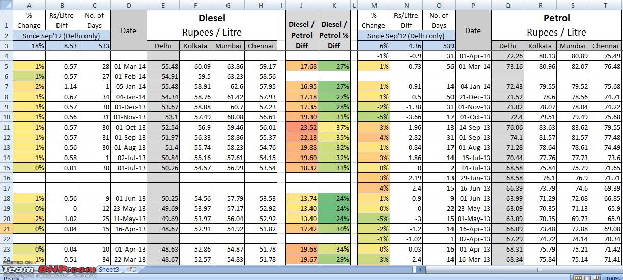 India Petrol Diesel Price Chart