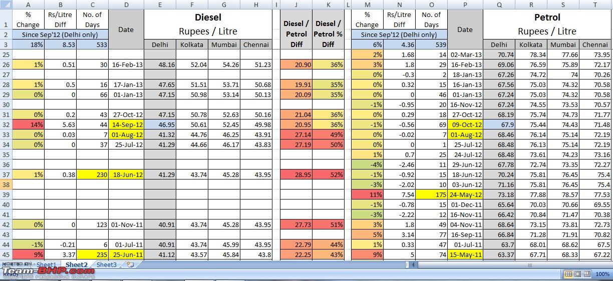 Diesel Price In India Chart