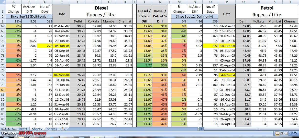 India Petrol Diesel Price Chart