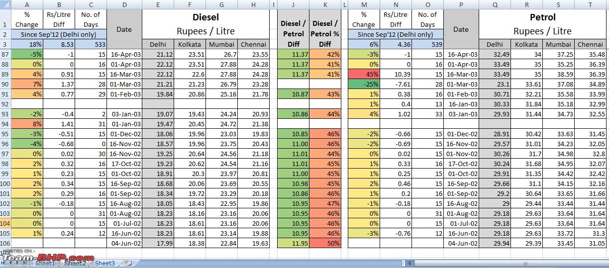 Diesel Price In India Chart