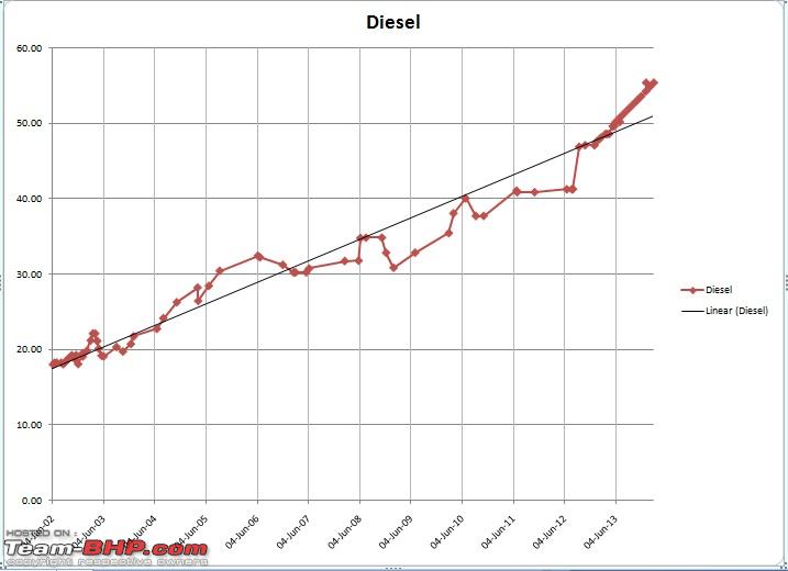 India Petrol Diesel Price Chart