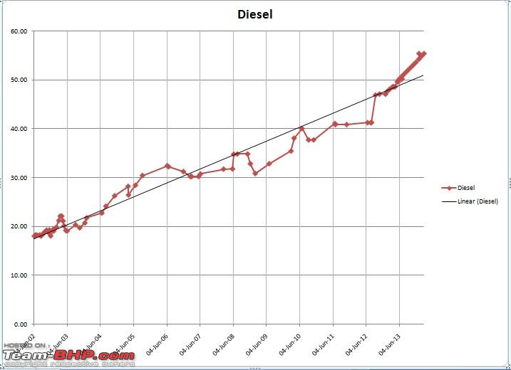 Petrol Price In India 2015 Chart