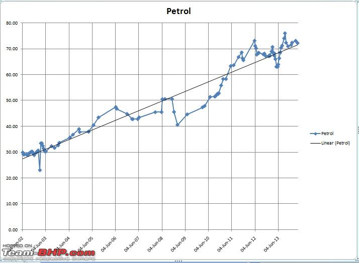 Diesel Price In India Chart