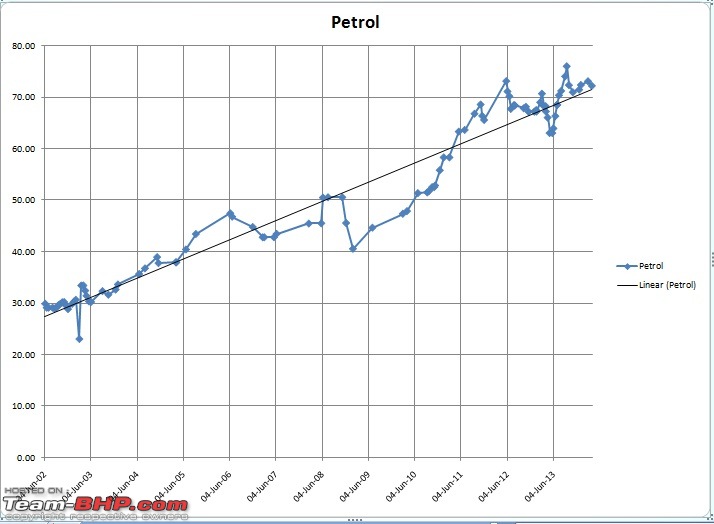 Diesel-Petrol price difference trends-petrolpricegraph.jpg