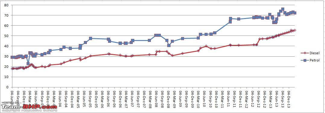 India Petrol Diesel Price Chart