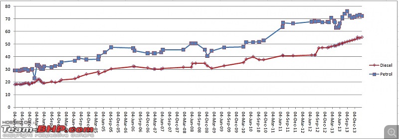 India Petrol Diesel Price Chart