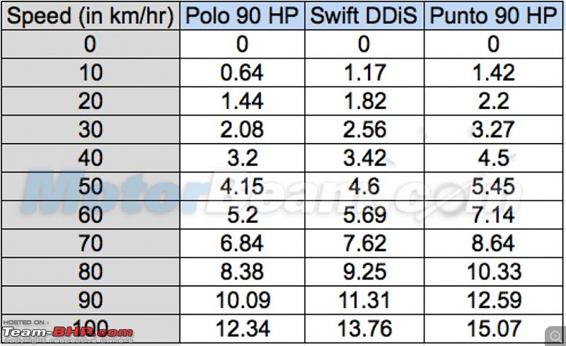 2014 Fiat Punto Evo : A Close Look-swiftvspolo1.5vspuntoevo0100timing1.jpg