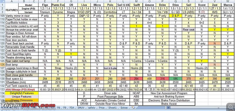 FEATURES comparison of select Hatchbacks & Sedans in Rs 5-6 (P) & 6-7 (D) Lakh Range-z5.jpg