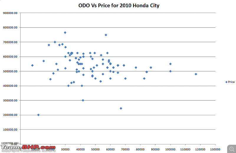 Used Honda City - Year vs Price Analysis-2010-honda-city.png