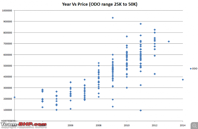 Used Honda City - Year vs Price Analysis-2010-honda-city-odo-range.png