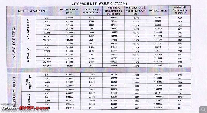 The "NEW" Car Price Check Thread - Track Price Changes, Discounts, Offers & Deals-city.jpg