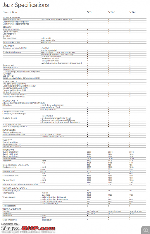 The 2015 Honda Jazz (3rd-gen)-jazz-specs2.png