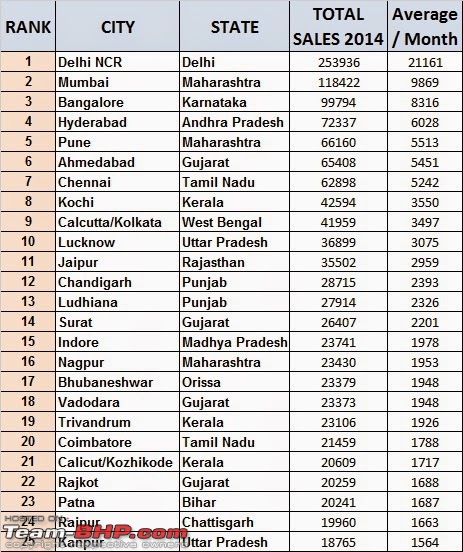 Delhi: More cars than Bangalore, Chennai & Mumbai combined!-top-cities-car-sales-india-2014.jpg