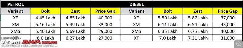 Sibling Rivalry: The price difference between Hatchbacks & Compact Sedans-tata.jpg