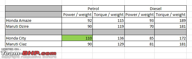 Compact Sedans - 15 reasons why you probably shouldn't listen to the enthusiast!-power.jpg