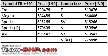 Name:  i20 Jazz pricing.png
Views: 7068
Size:  5.9 KB