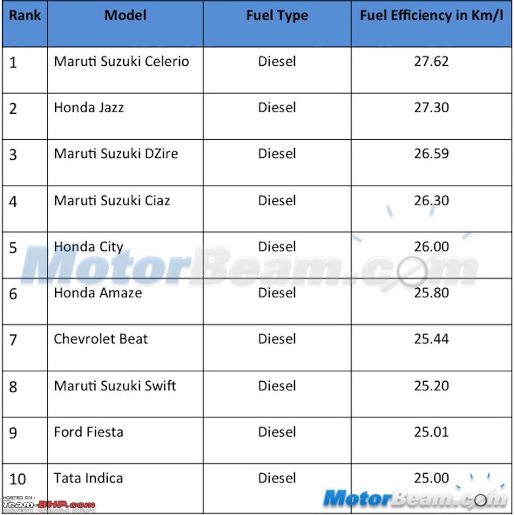 Indian Cars Mileage Chart