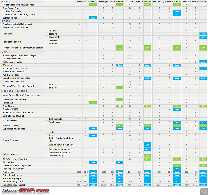 The 2015 Honda Jazz (3rd-gen)-jazz-vs-i20-page-2.png