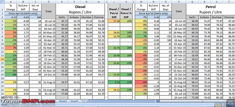 Diesel-Petrol price difference trends-pvsdjul15.jpg