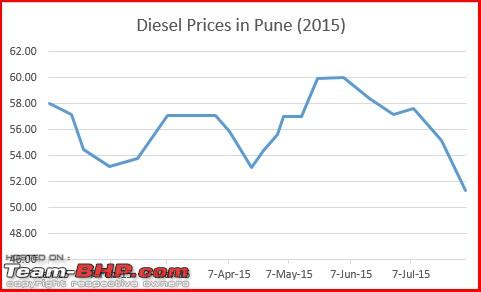 Name:  Diesel Prices in Pune2015.jpg
Views: 1703
Size:  26.9 KB