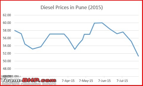 The Official Fuel Prices Thread-diesel-prices-pune2015.jpg