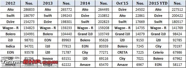 Top 10 selling cars in the Top 10 cities of South India-salesallindia.jpg