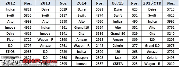 Top 10 selling cars in the Top 10 cities of South India-saleschennai.jpg