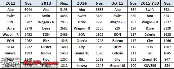 Top 10 selling cars in the Top 10 cities of South India-salescochin.jpg