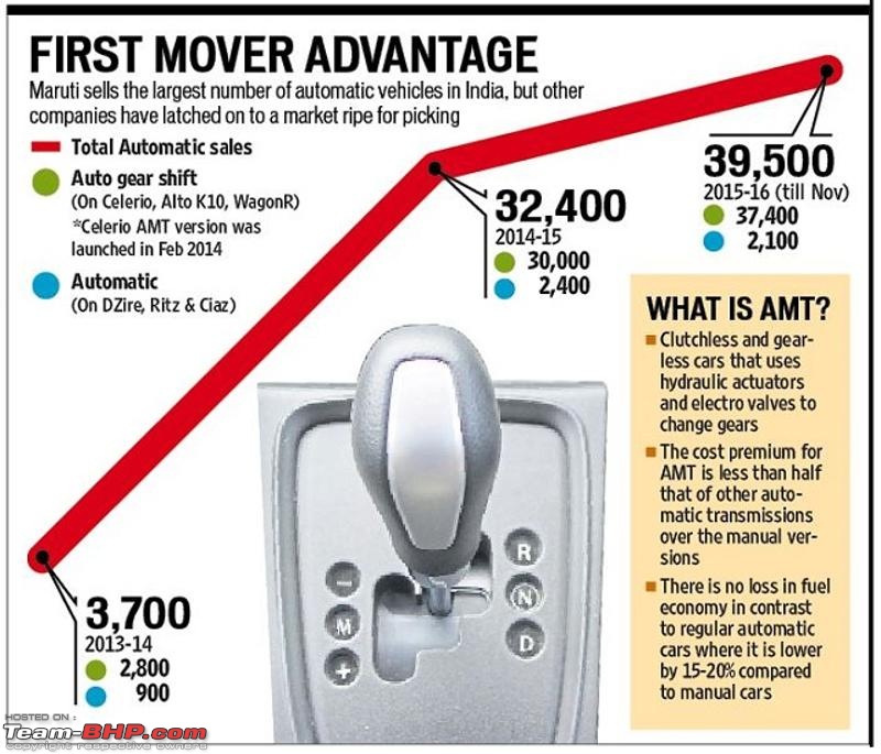 Maruti Ags Technology: Maruti Suzuki expects sales of vehicles with auto  gear shift to accelerate, ET Auto