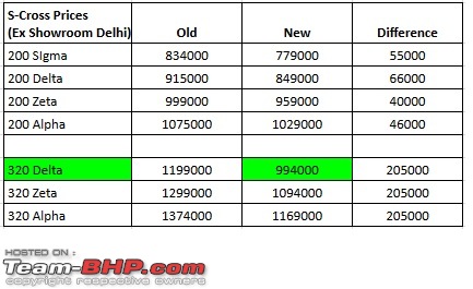 Maruti slashes S-Cross prices by up to Rs. 2.05 lakhs!-scross-price.jpg