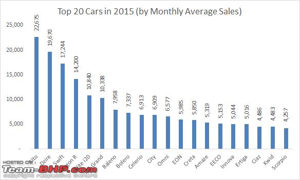 Name:  Top 20 Cars  Monthly Average Sales.png
Views: 2655
Size:  19.9 KB