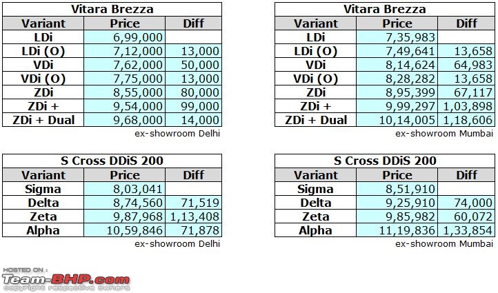 The Maruti Vitara Brezza @ Auto Expo 2016-brezza-vs-scross-prices-compare.jpg