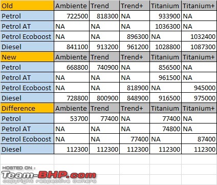 The Brezza effect: Ford reduces EcoSport price by up to 1.12 lakhs-ecosport_prices_march16.jpg