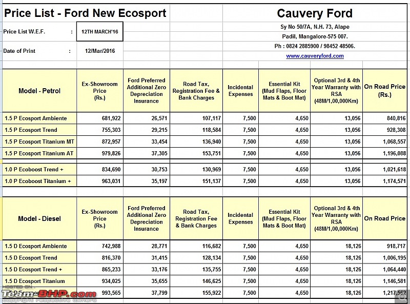 The Brezza effect: Ford reduces EcoSport price by up to 1.12 lakhs-ecosport-price-list.jpg