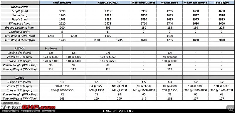 The Brezza effect: Ford reduces EcoSport price by up to 1.12 lakhs-ford-ecosport-comparison-technical.jpeg