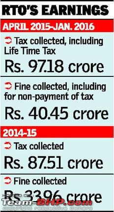 Out-of-state cars can run on Karnataka roads for 1 year!-tax.jpg
