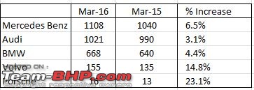 Mercedes, BMW & Audi sales figures in India-capture.jpg