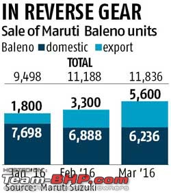 March 2016 : Indian Car Sales Figures & Analysis-imageuploadedbyteambhp1461040076.044071.jpg