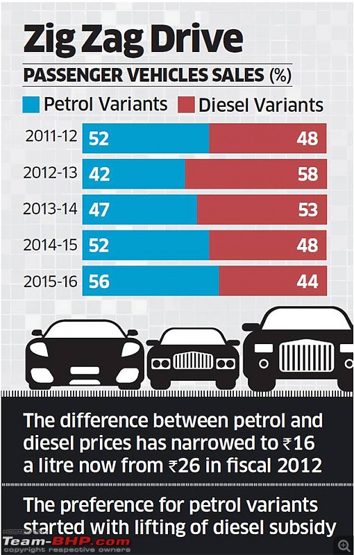Indian market shifting to petrol: Impact on car manufacturers?-52101359.jpg